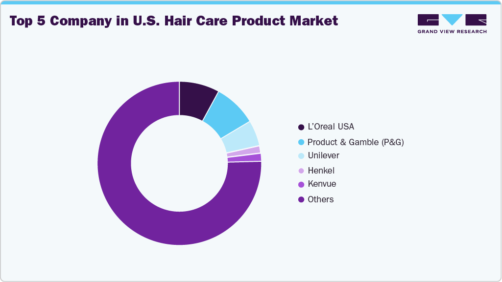 Top 5 Companies in U.S. Hair Care Products Market