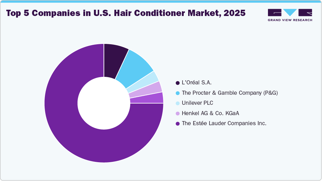 Top 5 Companies in U.S. Hair Conditioner Market 2025