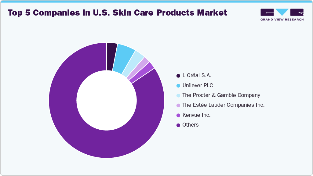 Top 5 Companies in U.S. Skin Care Products Market