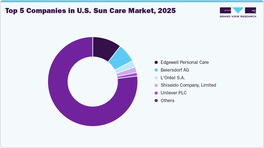 Top 5 Companies in U.S. Sun Care Market, 2025