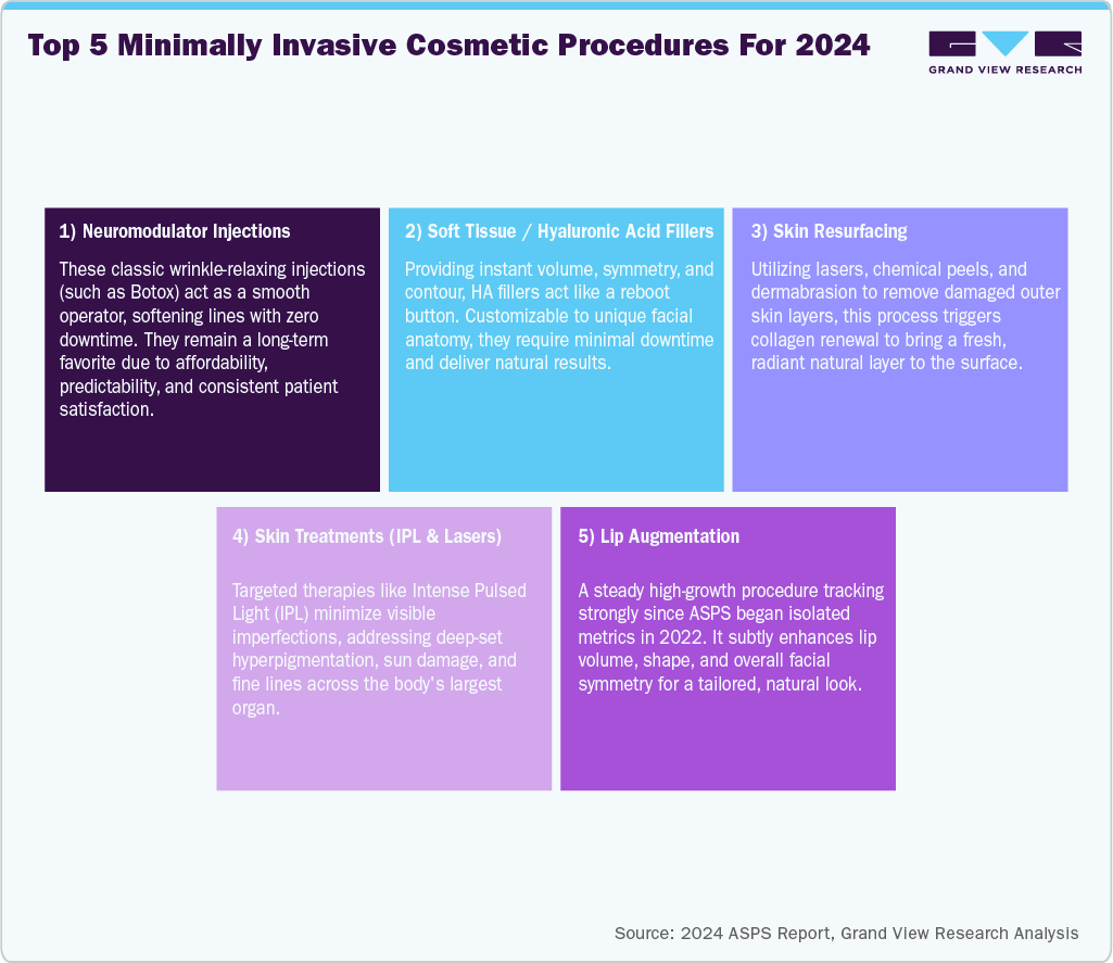 Top 5 minimally invasive cosmetic procedures for 2024