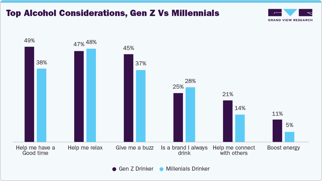 Top alcohol considerations, Gen Z Vs Millennials