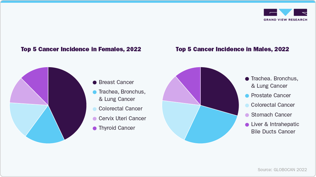 Top 5 Cancer incidence