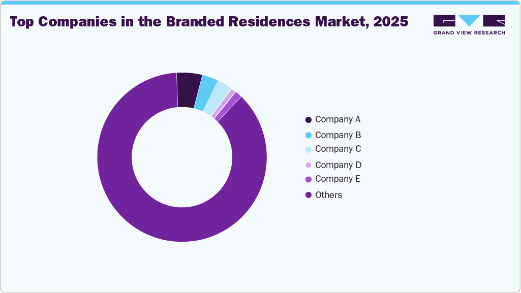 Top Companies in the Branded Residences Market, 2025