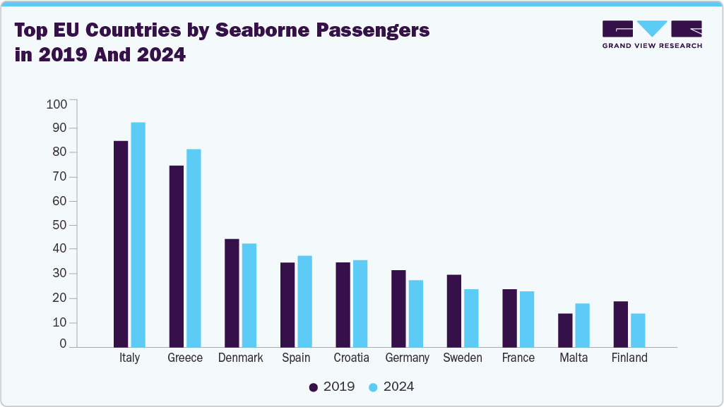 Top EU countries by seaborne passengers in 2019 and 2024
