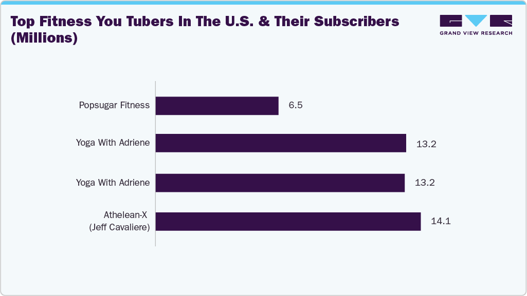 Top fitness YouTubers in the U.S. and their subscribers (Millions) Top fitness YouTubers in the U.S. and their subscribers (Millions)