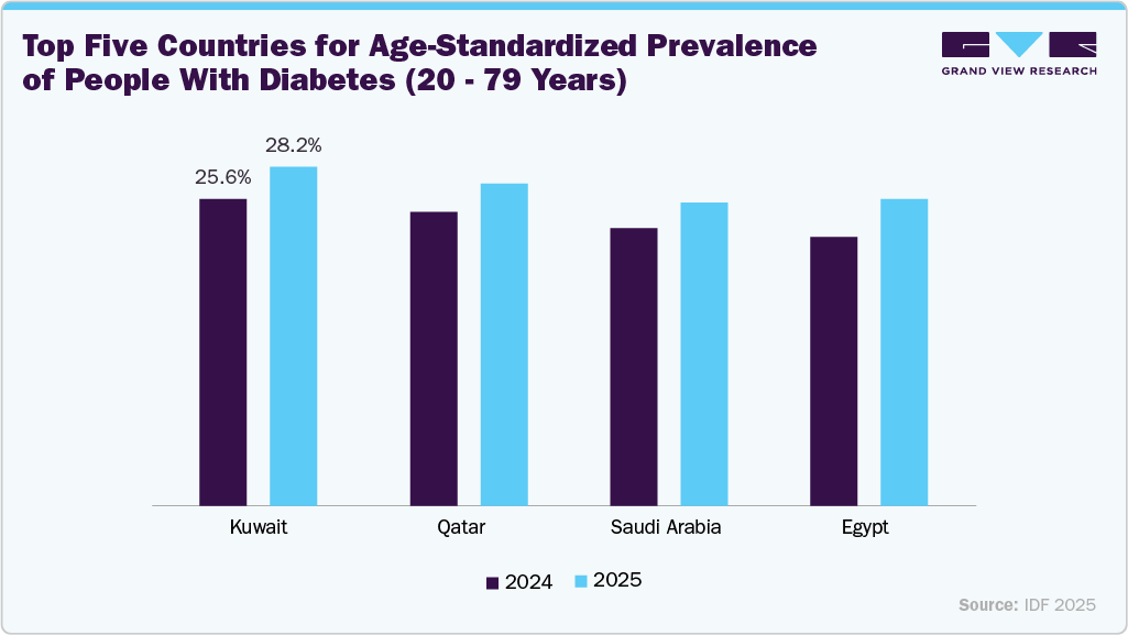 Top Five Countries for Age-Standardized Prevalence of People With Diabetes (20 - 79 Years)