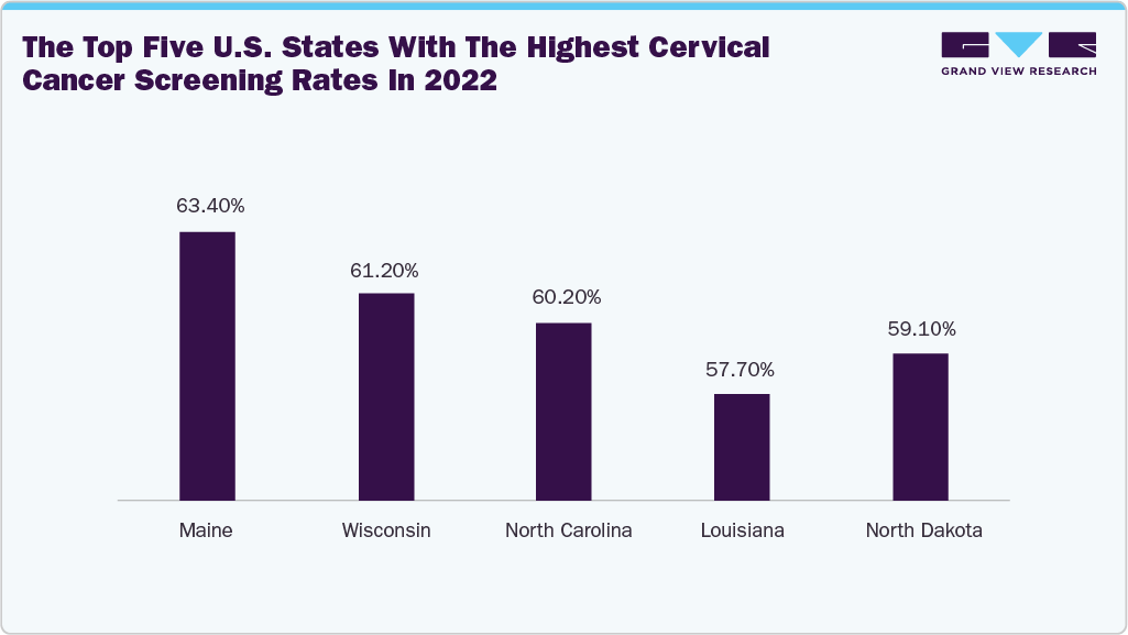The top five U.S. states with the highest cervical cancer screening rates in 2022