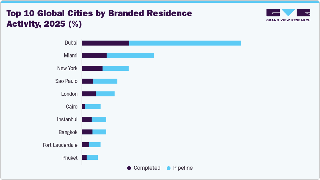 Top 10 Global Cities By Branded Residence Activity, 2025, (%)
