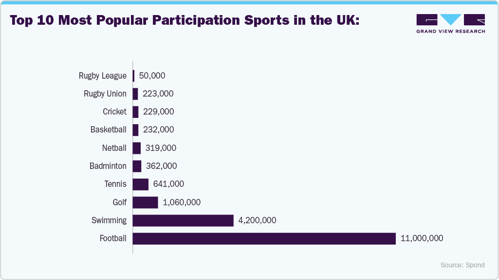 Top 10 most popular participation sports in the UK: