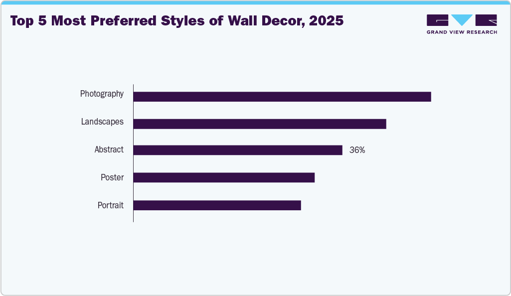 Top 5 most preferred styles of wall decor, 2025 Top 5 most preferred styles of wall decor, 2025