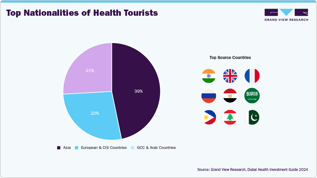 Top Nationalities of Health Tourists
