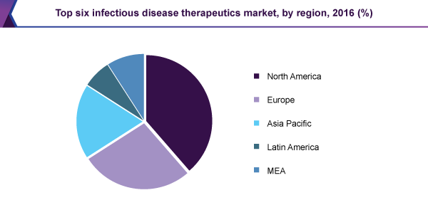 Top six infectious disease therapeutics market, by region, 2016 (%)