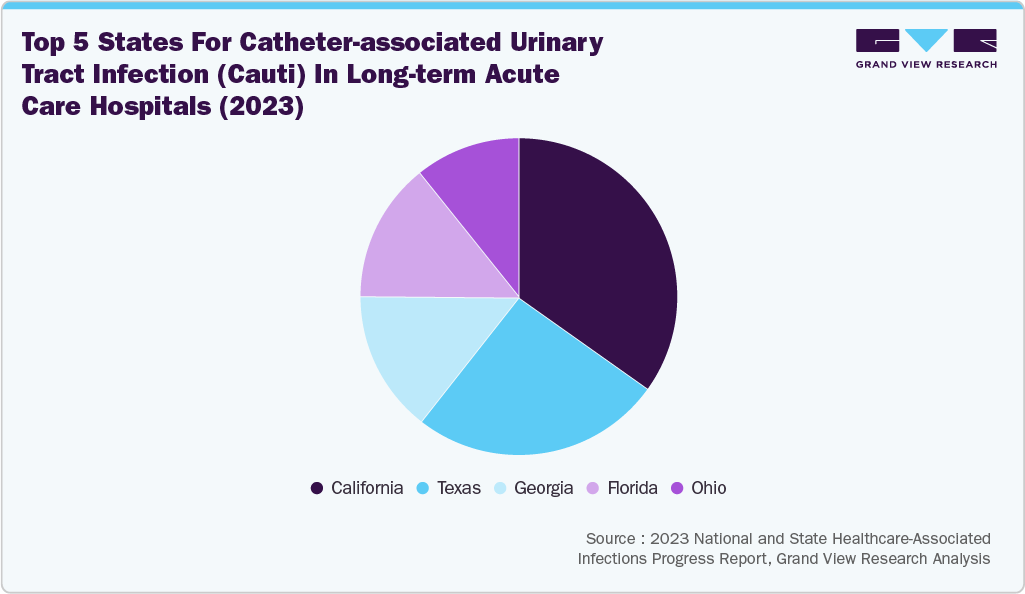 Top 5 States For Catheter-associated Urinary Tract Infection (Cauti) In Long-term Acute Care Hospitals (2023)