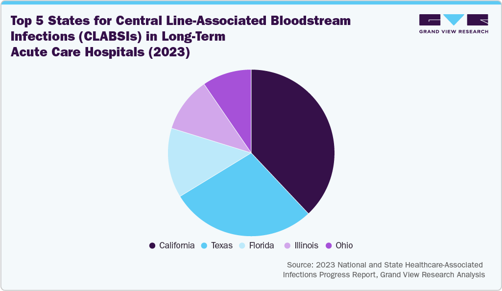 Top 5 States for Central Line-Associated Bloodstream Infections (CLABSIs) in Long-Term Acute Care Hospitals (2023)