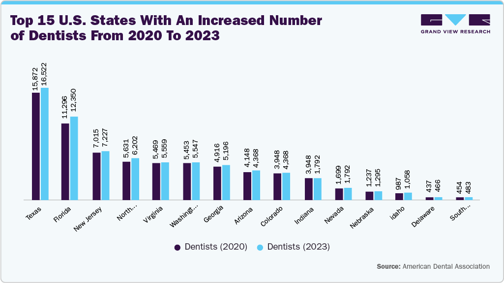 Top 15 U.S. states with an increased number of dentists from 2020 to 2023