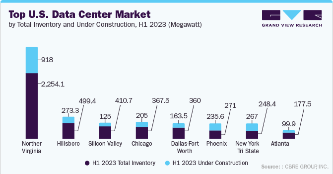 Top U.S. Data Center Market by Total Inventory and Under Construction, H1 2023 (Megawatt)