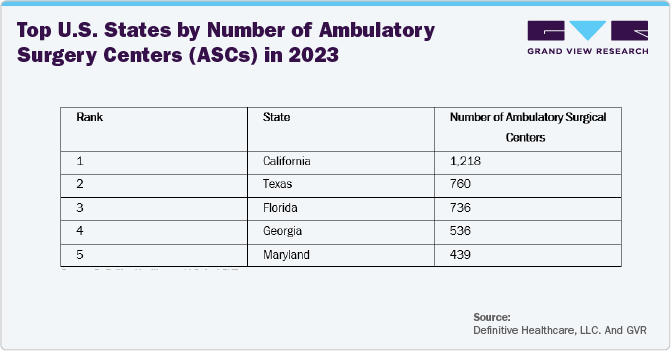 Top U.S. States by Number of Ambulatory Surgery Centers (ASCs) in 2023