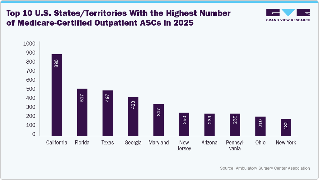 Top 10 U.S. States/Territories With the Highest Number of Medicare-Certified Outpatient ASCs in 2025