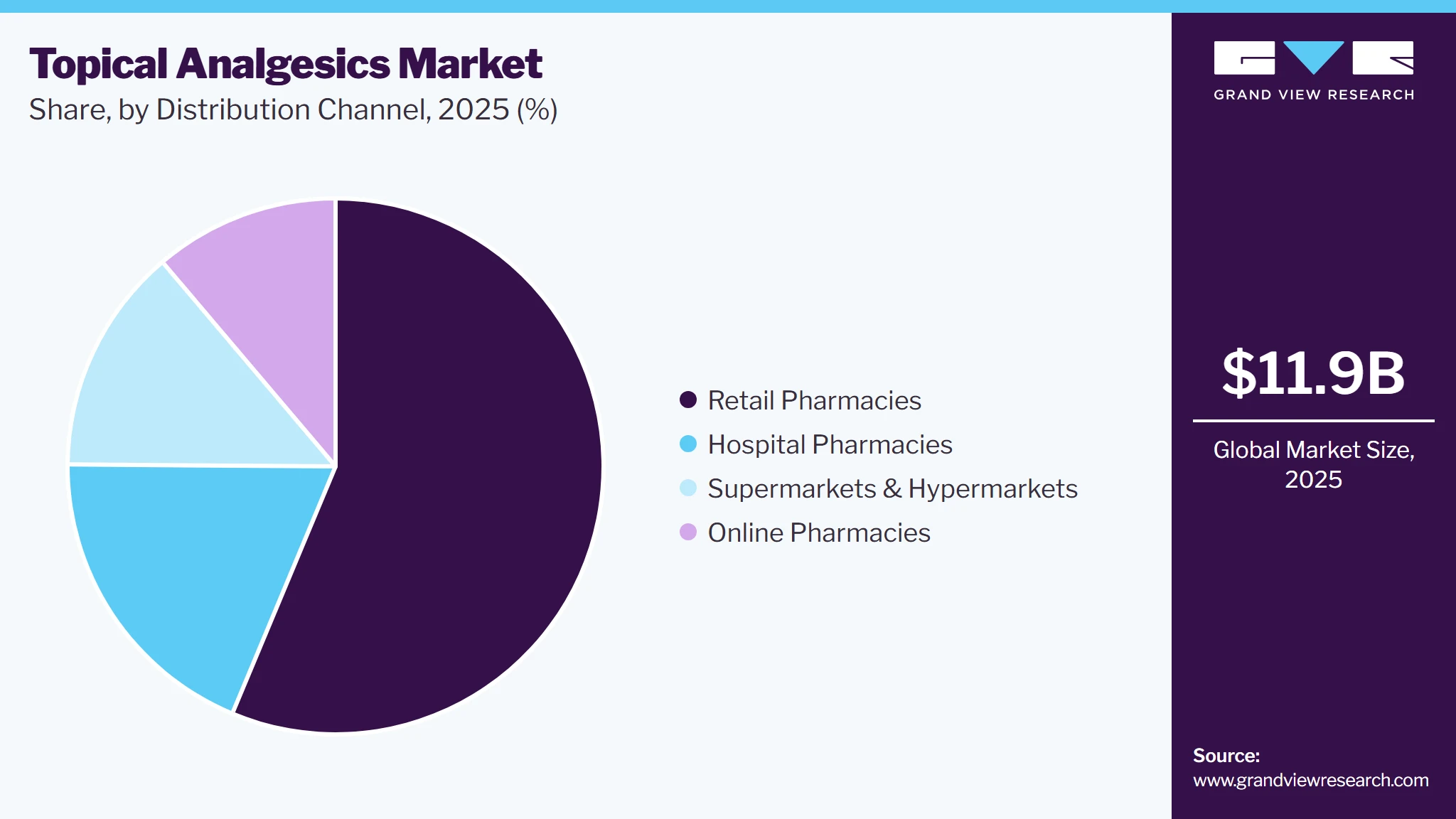 Topical Analgesics Market Share