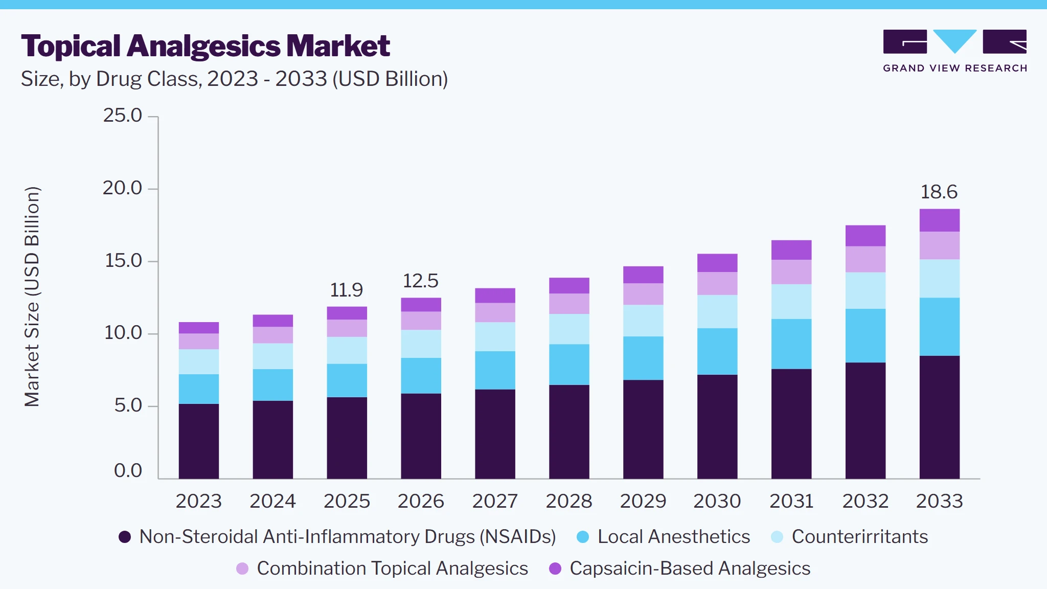 Topical analgesics market size and growth forecast (2023-2033)