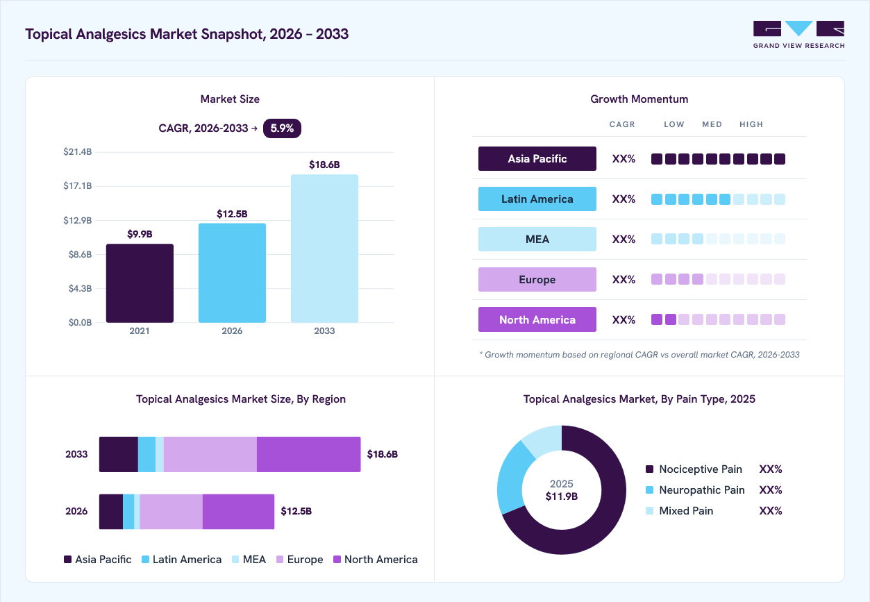 Topical analgesics market overview: Grand View Research estimates the global market size at USD 11.9 billion in 2025, projected to grow from USD 12.5 billion in 2026 to USD 18.6 billion by 2033 at a 5.9% CAGR, with regional growth momentum.