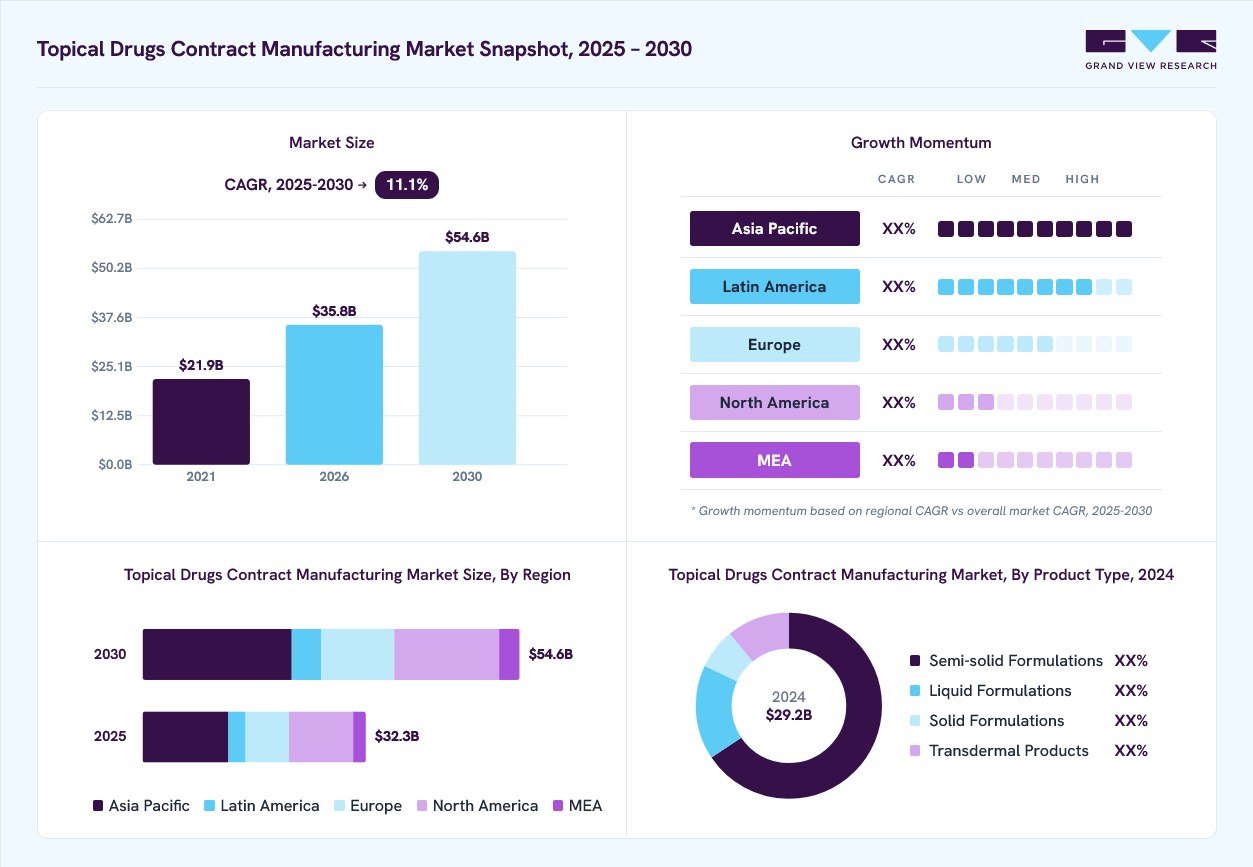 Topical drugs contract manufacturing market overview: Grand View Research estimates the global market size at USD 29.3 billion in 2024, projected to grow from USD 35.8 billion in 2026 to USD 54.6 billion by 2030 at a 11.1% CAGR, with regional growth momentum.