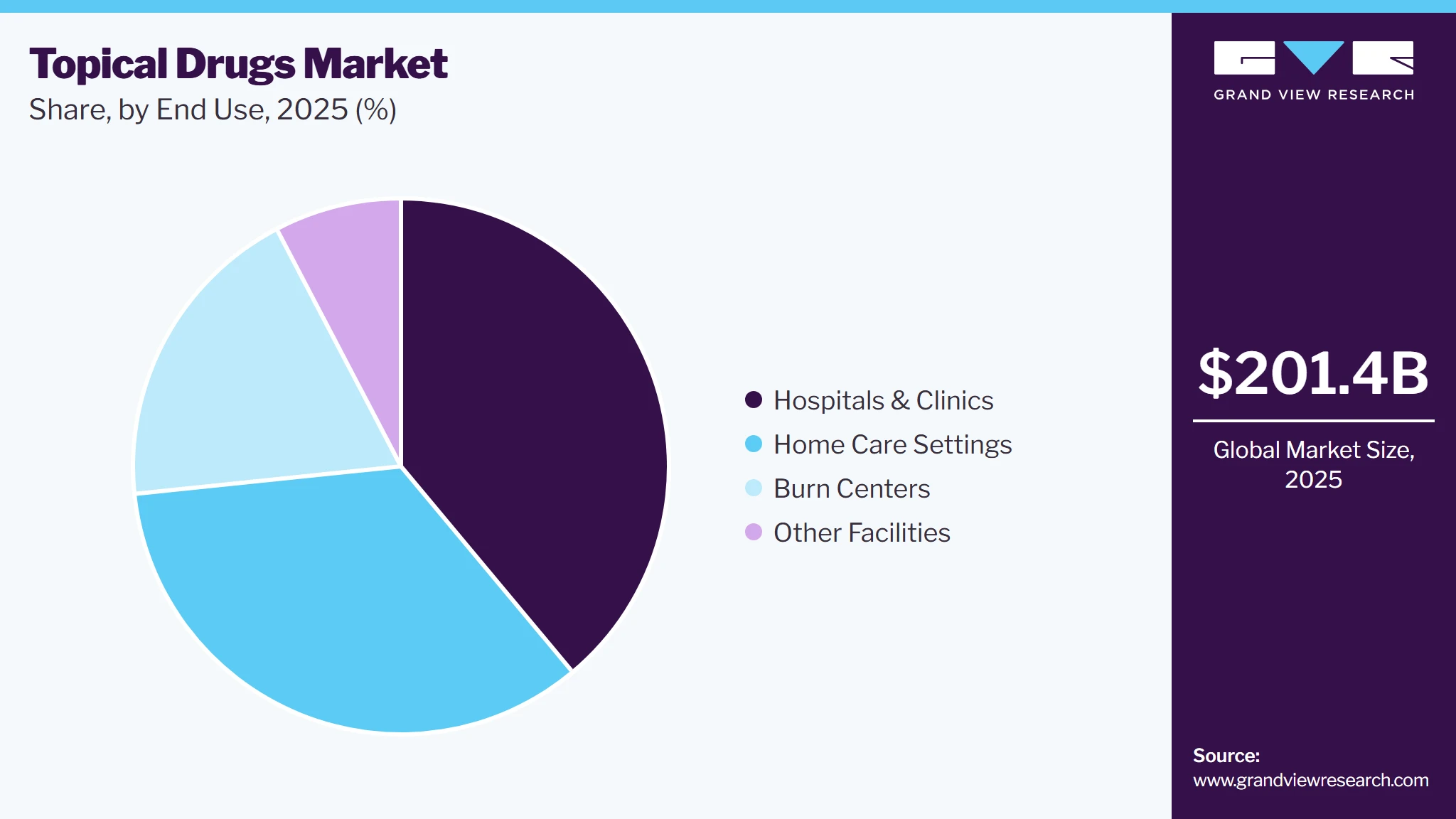 Topical Drugs Market Share