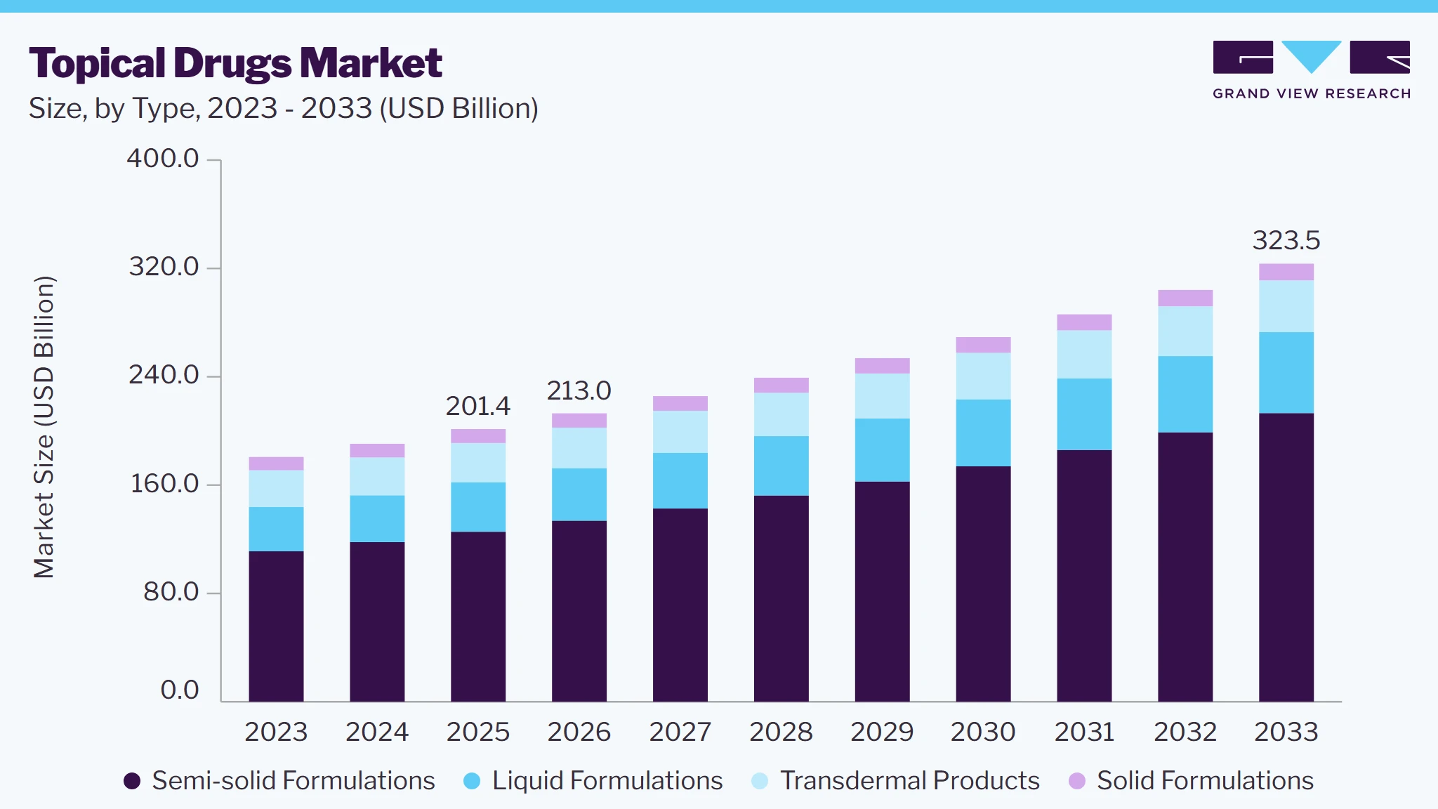 Topical drugs market size and growth forecast (2023-2033)