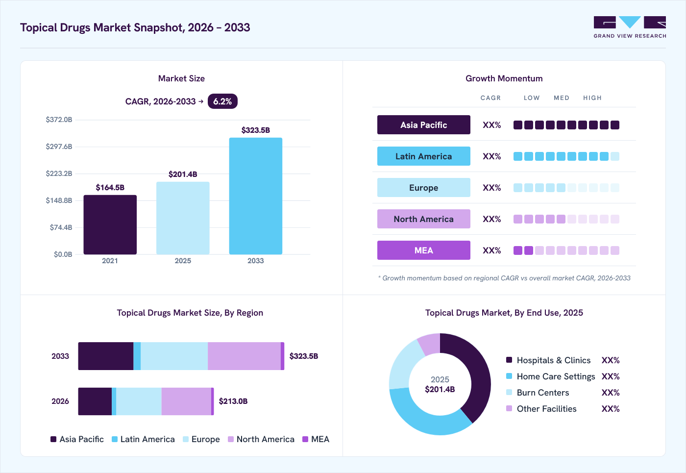 Topical drugs market overview: Grand View Research estimates the global market size at USD 201.4 billion in 2025, projected to grow from USD 213.0 billion in 2026 to USD 323.5 billion by 2033 at a 6.2% CAGR, with regional growth momentum.