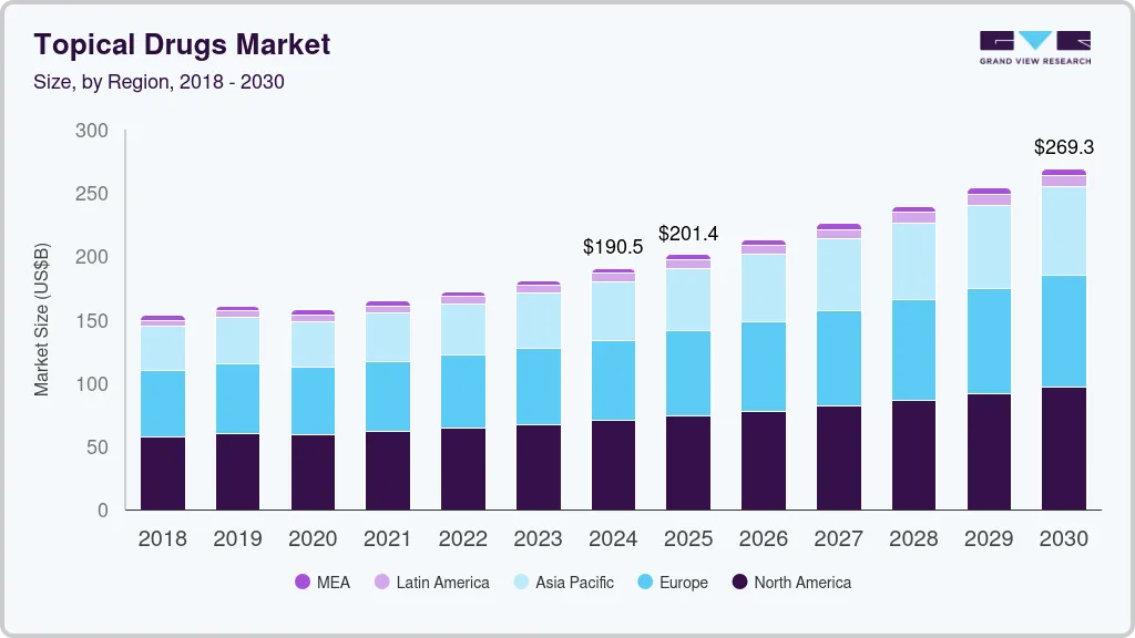 Topical drugs market size by region, and growth forecast (2025-2030)