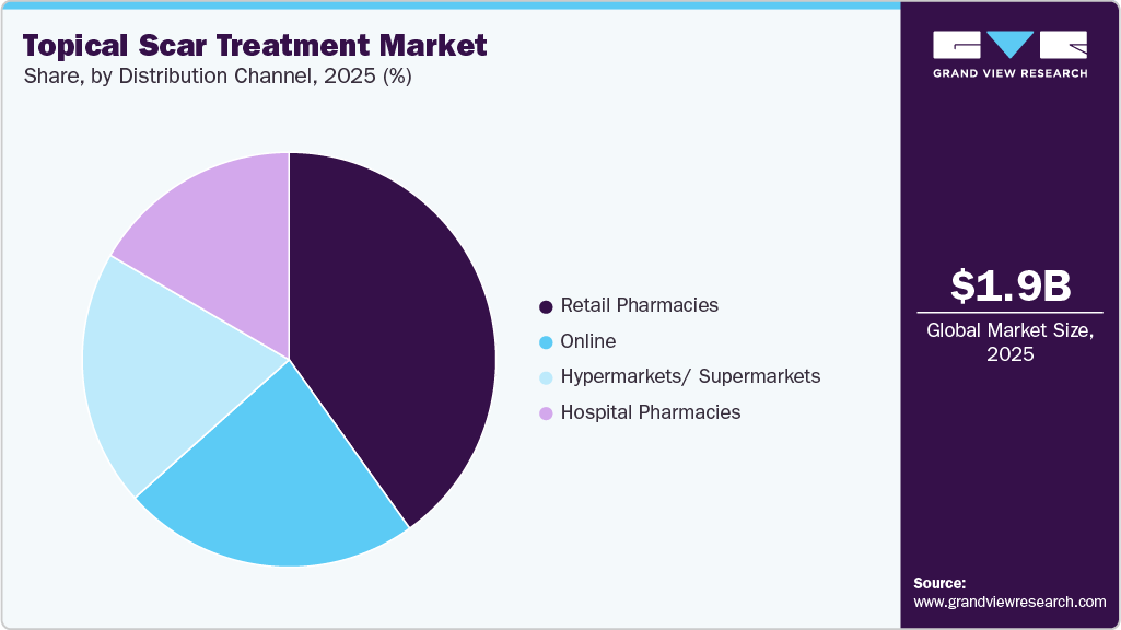 Topical Scar Treatment Market Share
