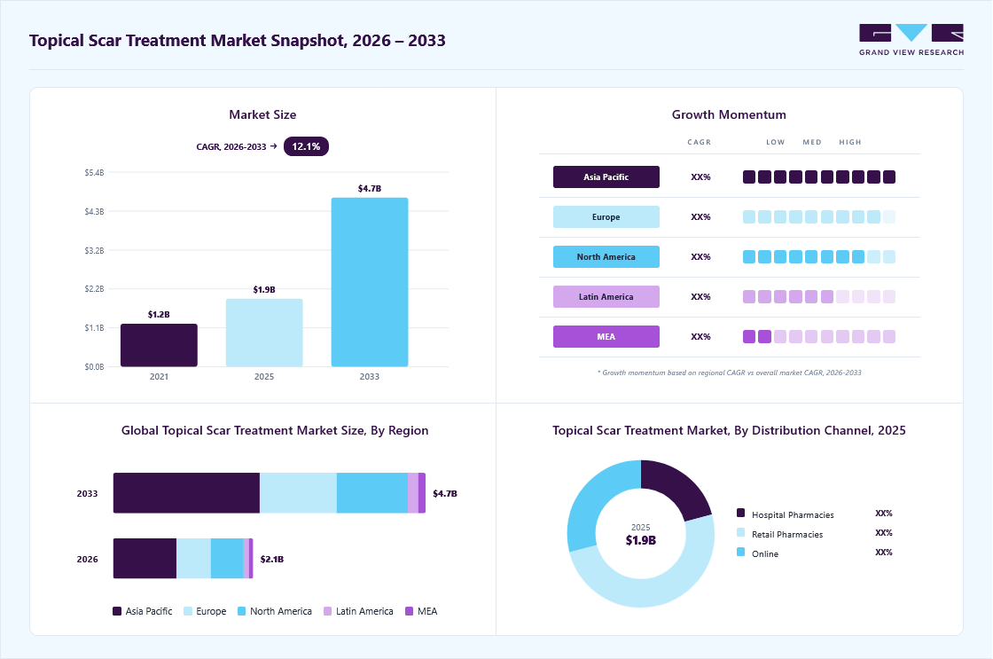 Topical scar treatment market overview: Grand View Research estimates the global market size at USD 1.9 billion in 2025, projected to grow from 2.1 billion in 2026 to USD 4.7 billion by 2033 at a 12.1% CAGR, with regional growth momentum.