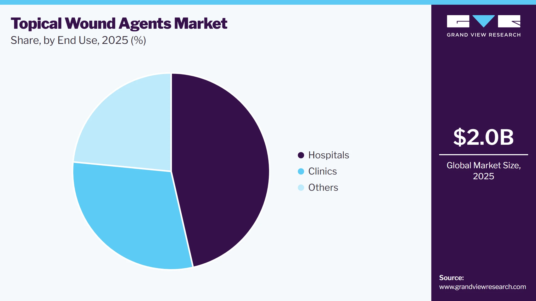 Topical Wound Agents Market Share