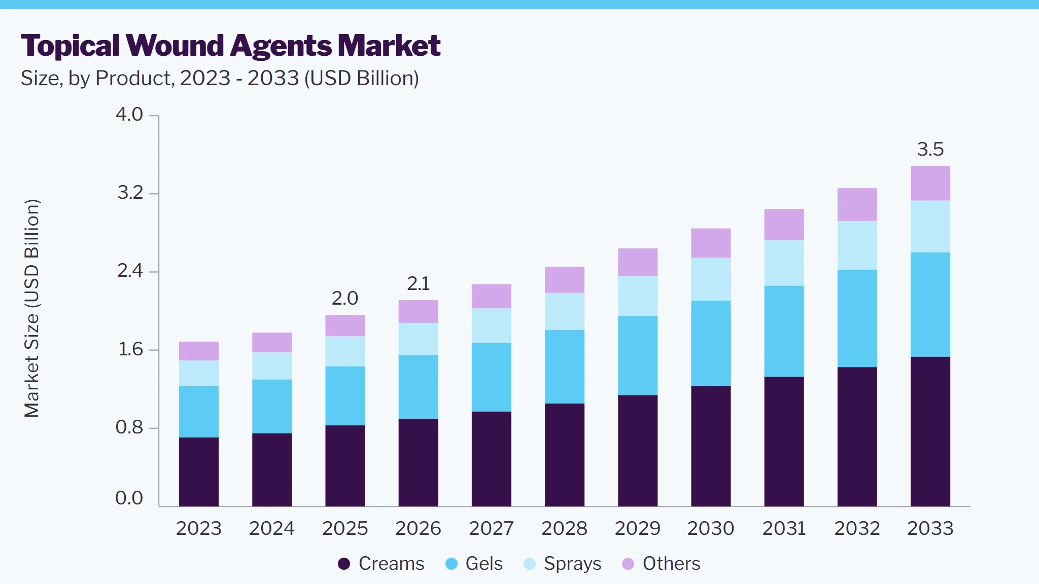 Topical wound agents market size and growth forecast (2023-2033)
