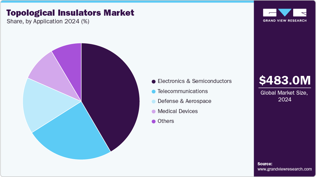 Topological Insulators Market Share