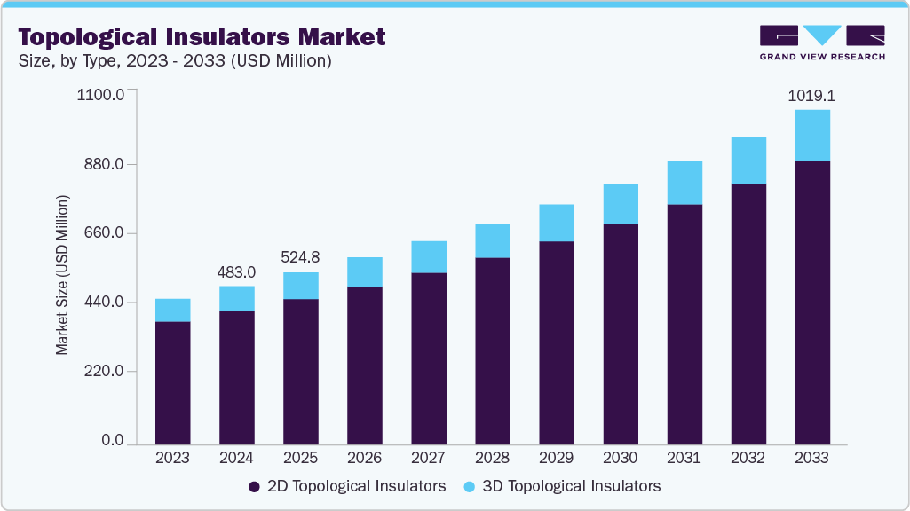Topological insulators market size and growth forecast (2023-2033)