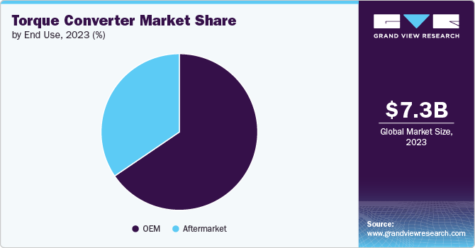 TTorque Converter Market Share by End Use, 2023 (%)
