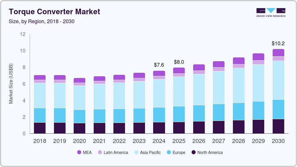 Torque converter market size by region, and growth forecast (2018-2030)