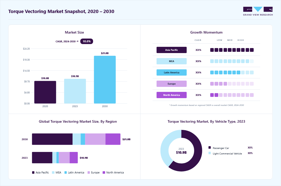 Torque vectoring market overview highlighting global market size in 2023 (USD 10.89 Billion), revenue forecast for 2030 (USD 21.02 Billion), growth trends (CAGR 10.0% from 2024 to 2030), and regional growth momentum