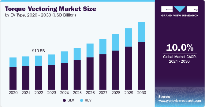 Torque Vectoring Market Size by EV Type, 2020 - 2030 (USD Billion)