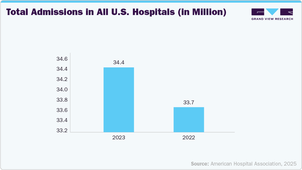 Total Admissions in All U.S. Hospitals (in Million)