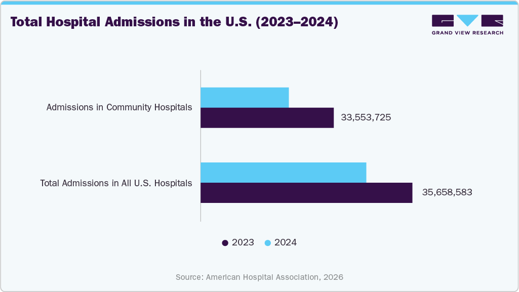 Total Hospital Admissions in the U.S. (2023 - 2024)