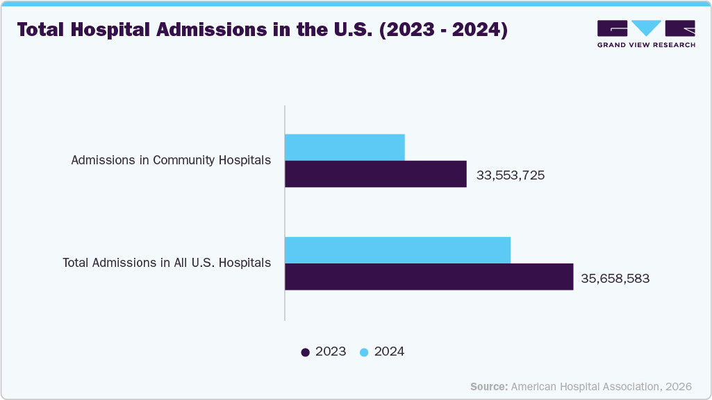 Total Hospital Admissions in the U.S. (2023&ndash;2024)