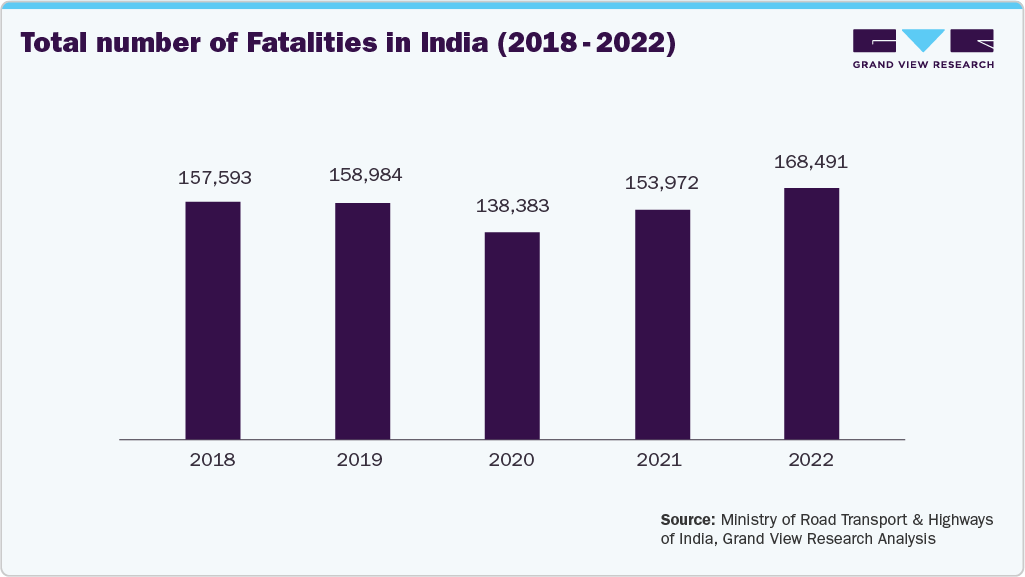Total number of fatalities in India (2018 - 2022)