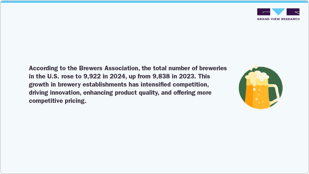 Total Number Of Breweries In The U.S. Rose To 9,922 In 2024, Up From 9,838 In 2023