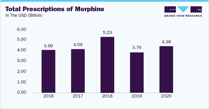 Total Prescriptions of Morphine In the U.S. (Billion)