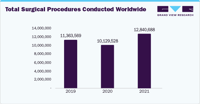 Total Surgical Procedures Conducted Worldwide