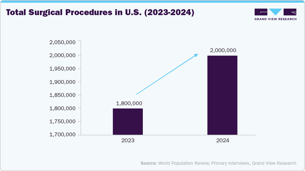 Total surgical procedures in U.S. (2023-2024)
