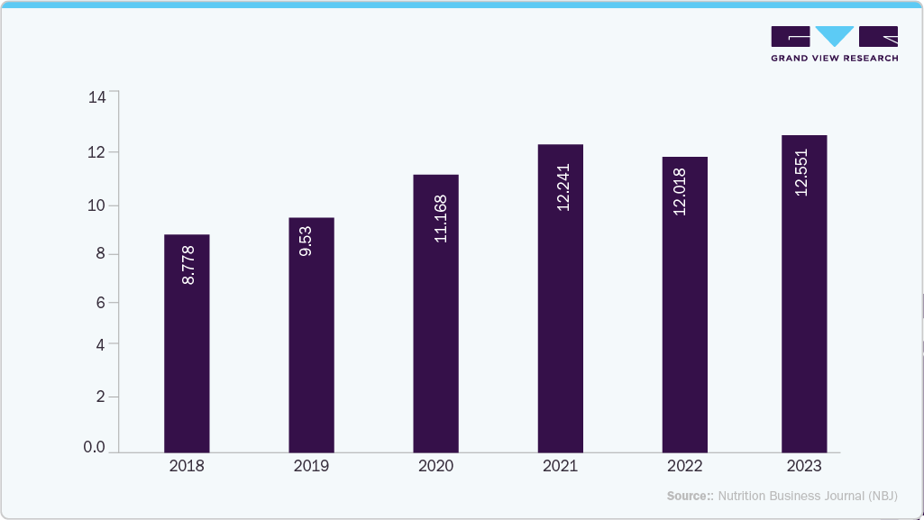 Total U.S. retail sales of herbal supplements, 2018-2023 (USD Billion)